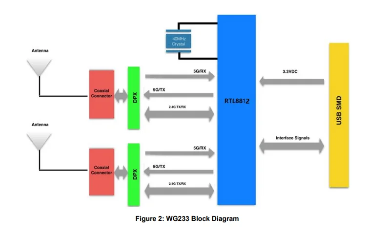 Eladó 2.4G / 5G teljesítmény rf vezeték nélküli WLAN modul DVR-hez - 2