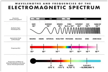 Elektronikus spektrum tudás Fém jelek Fizika Tanterem Faldekoráció Az elektronikus hullámhosszai és frekvenciái